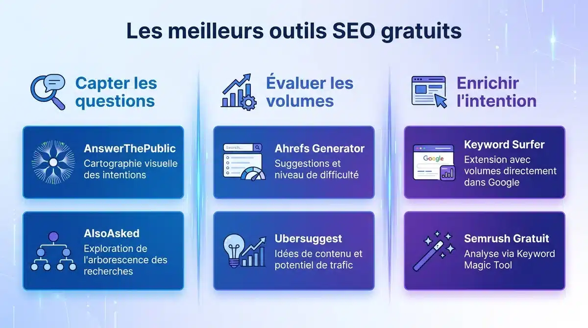 Infographie comparative des meilleurs outils SEO gratuits : AnswerThePublic, Ahrefs, Ubersuggest, Semrush et Keyword Surfer.