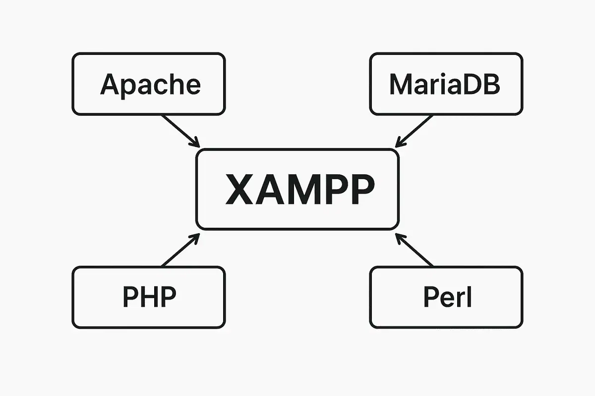 Schéma expliquant les composants de XAMPP : Apache, MariaDB, PHP et Perl.