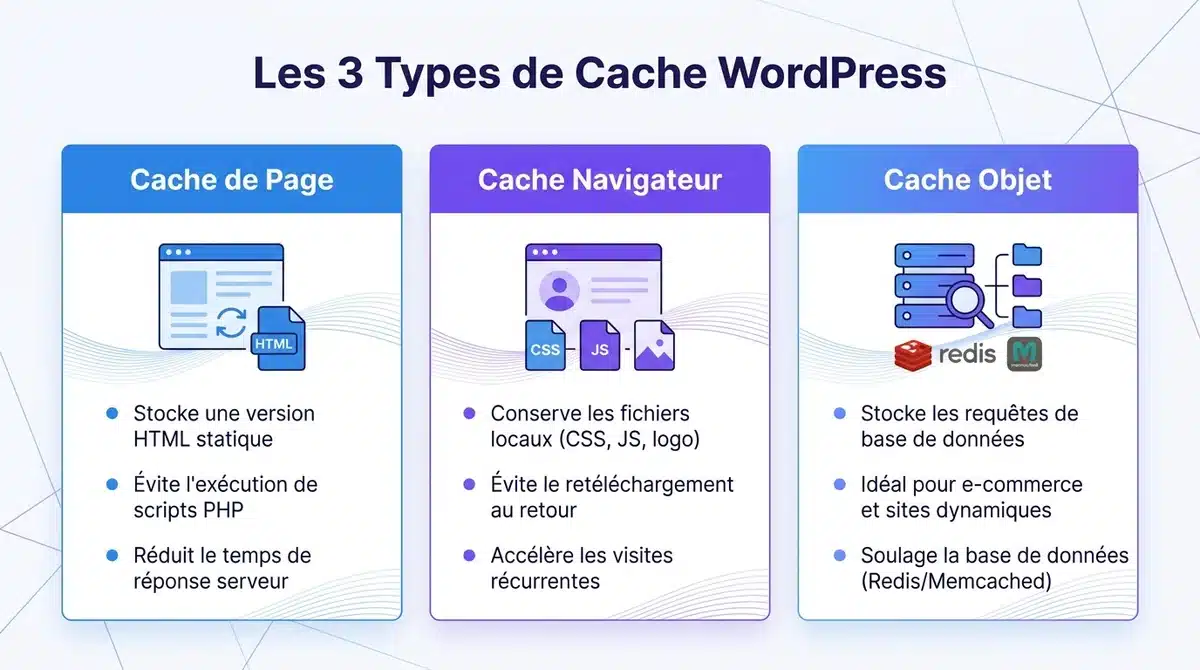 Infographie explicative des 3 types de cache WordPress : cache de page, cache navigateur et cache objet.