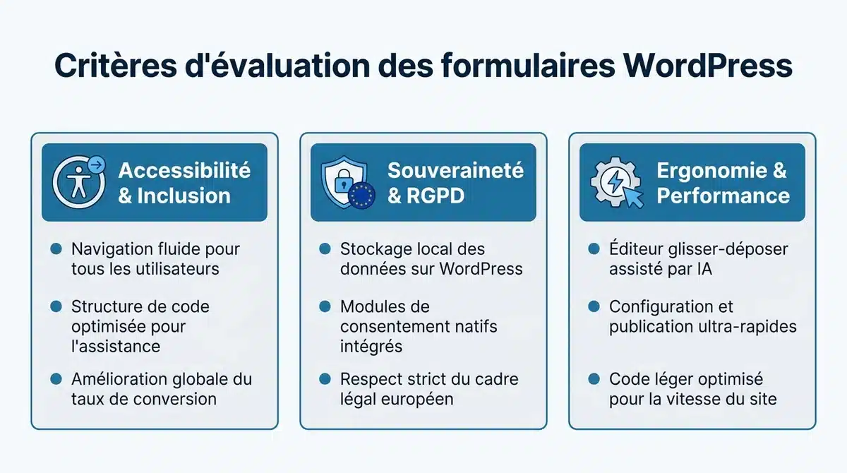 Infographie des 3 critères clés pour choisir un plugin de formulaire WordPress : accessibilité, RGPD et performance.