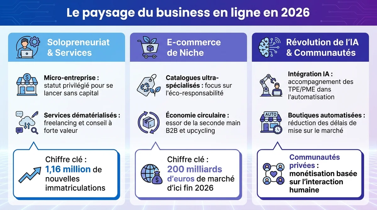 Infographie présentant les 3 piliers du business en ligne en 2026 : solopreneuriat, e-commerce de niche et services IA.