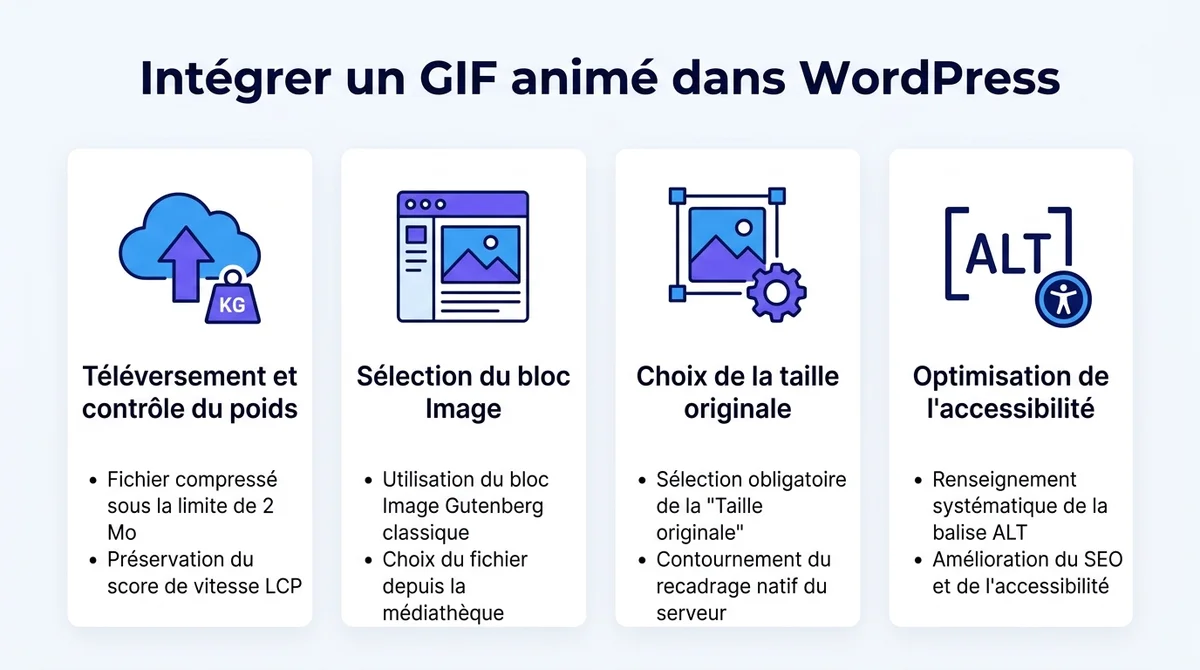 Infographie expliquant les 4 étapes pour intégrer un GIF animé dans WordPress sans figer l'image.